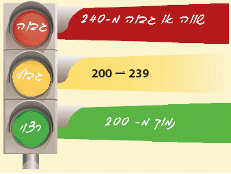 רמות כולסטרול ועונות השנה